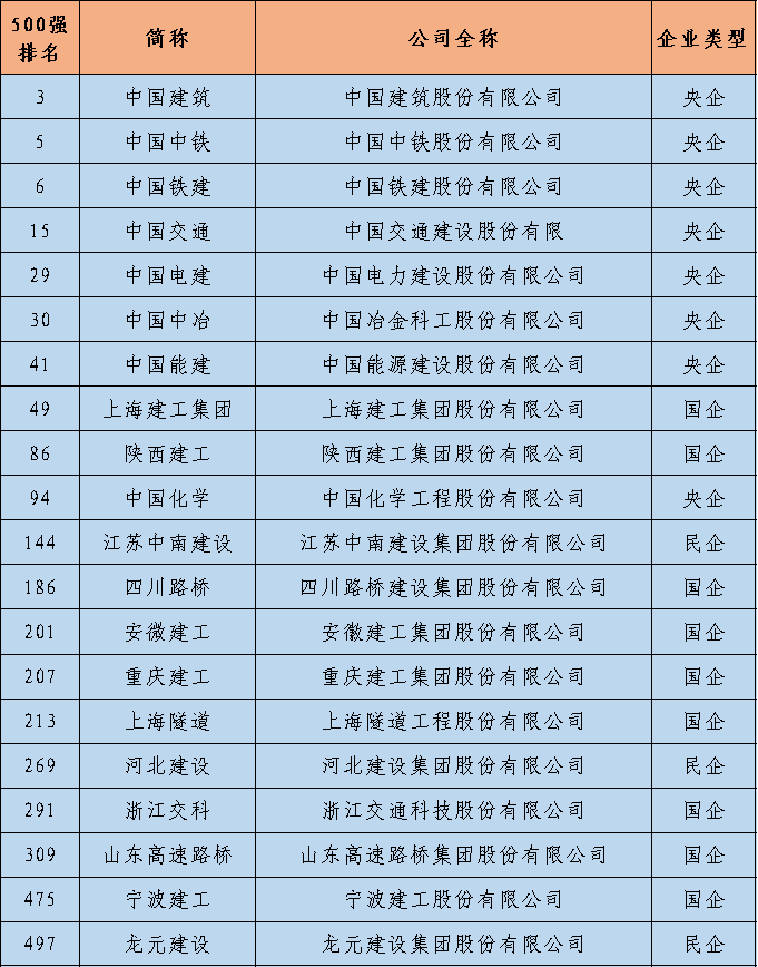 8家央企,9家國企,3家民企,這些建築企業上榜中國500強