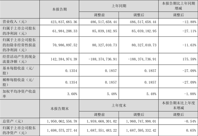 移为通信:2023年上半年净利润6198.42万元 同比下降27.11%