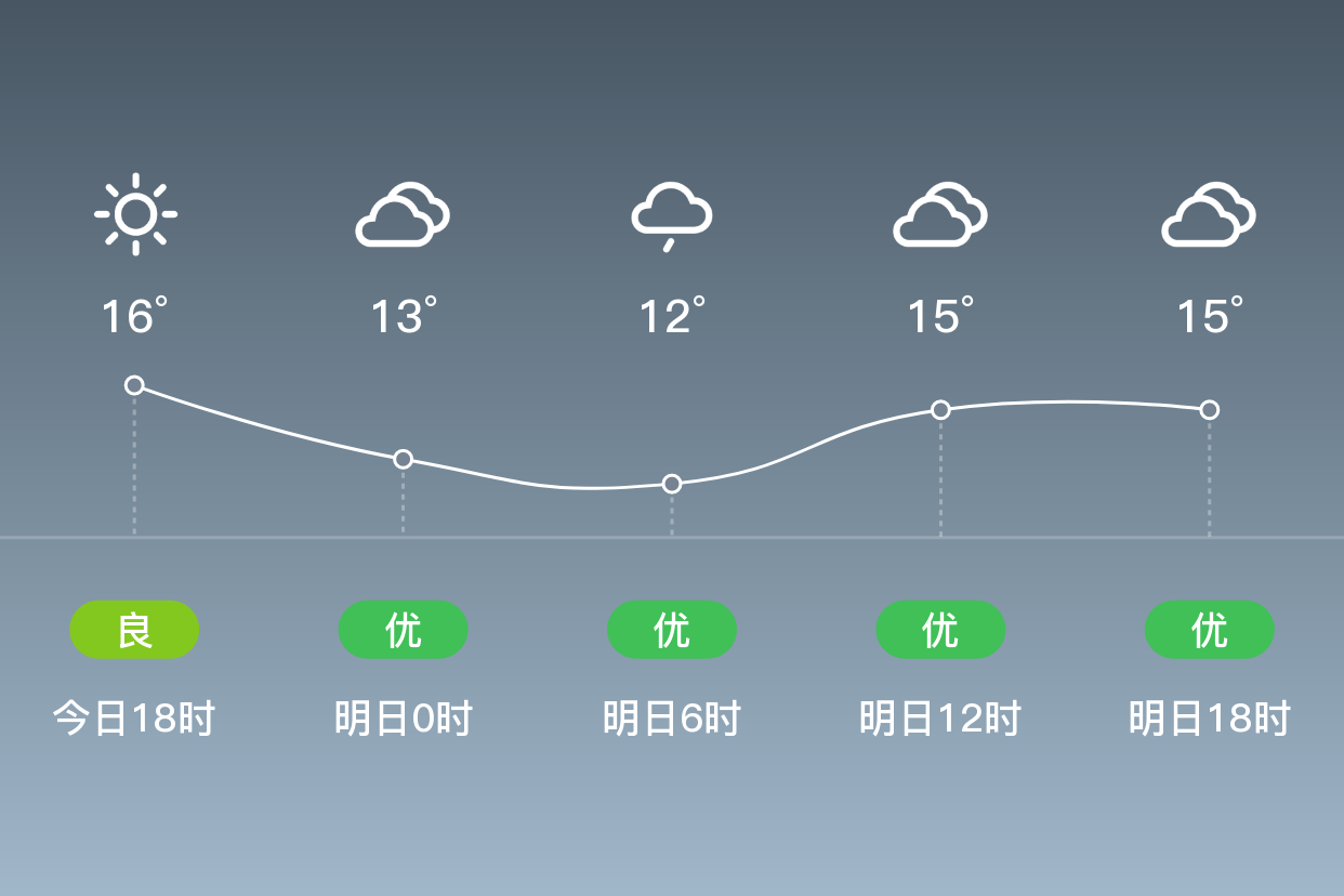 「上海青浦」明日(4/6),阴,11~16℃,无持续风向 3级,空气质量优