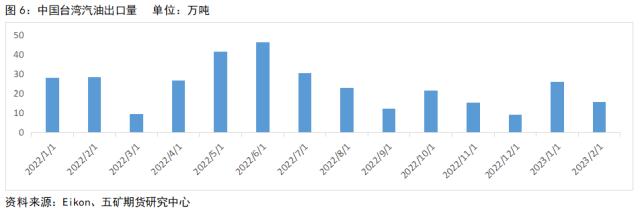 成品油：2023年汽油基本面 - 供应偏紧 需求回暖