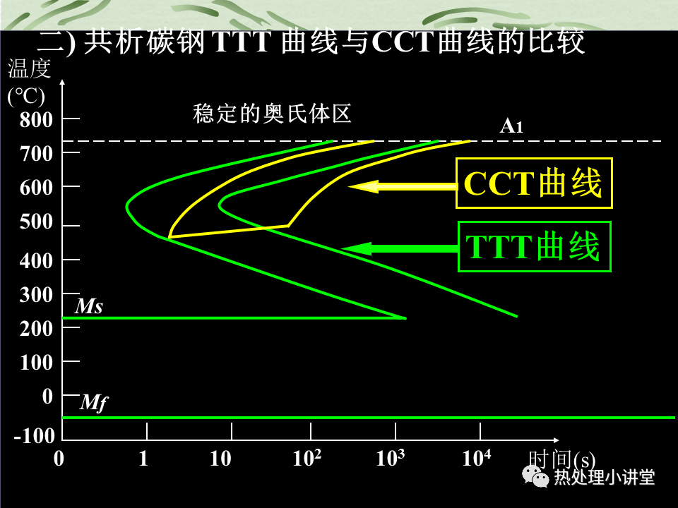 热处理c曲线