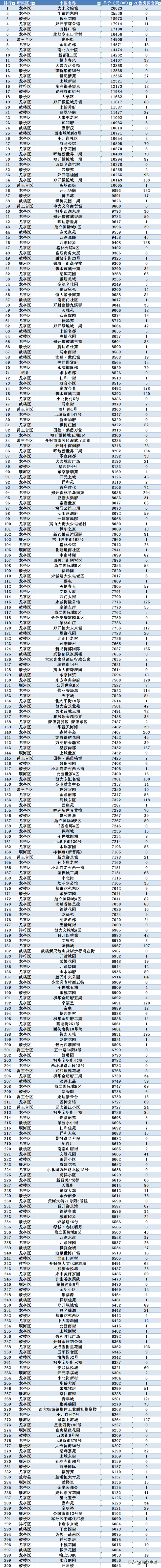 河南开封市5月房价最贵的300小区排行!35个小区单价1万