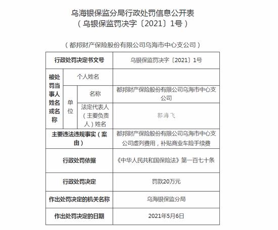 都邦财险乌海中支被罚20万 虚列费用 补贴商业车险手续费