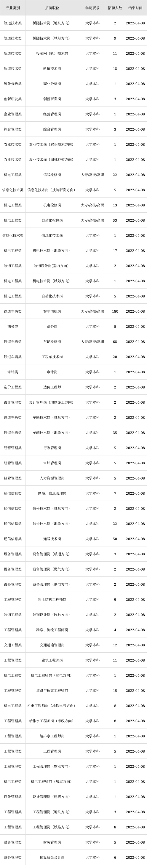 大波岗位!深圳地铁最新校园招聘信息