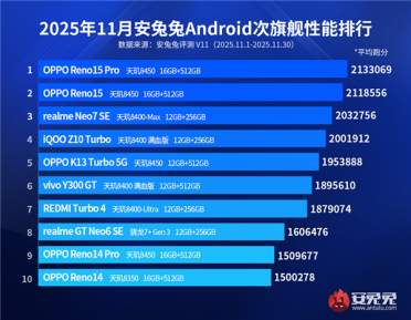 天玑8000系列霸榜安卓次旗舰！以全维优势引领中端性能新标杆