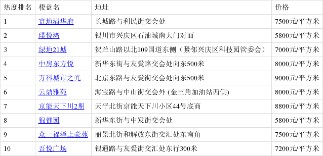 富地清華府排2月第4周興慶區熱搜榜第一 你關注了嗎?