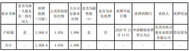 诺普信第一大股东卢柏强质押1000万股 用于偿还债务
