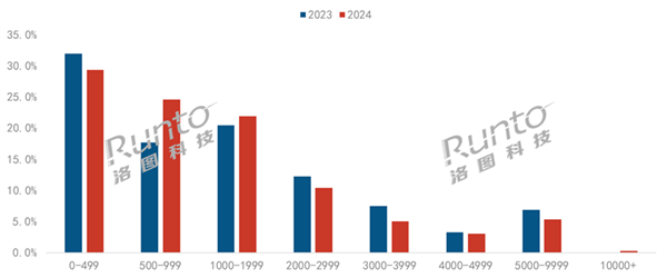 历史第二高:2024年中国智能投影破600万台 超一半不到1000元