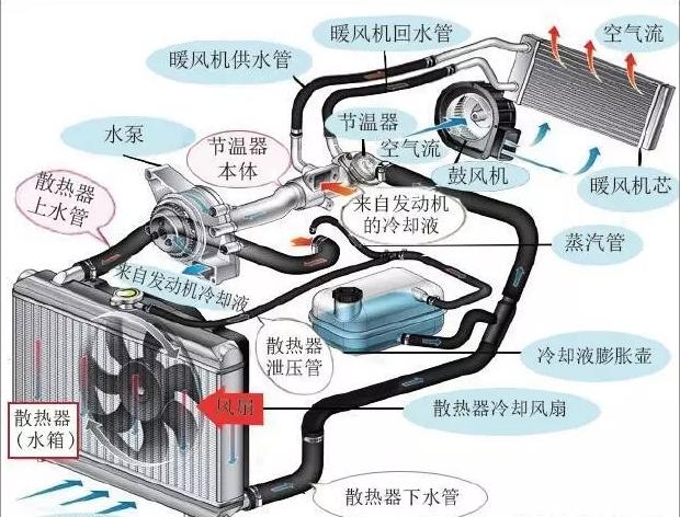 发动机有一套完整的散热和冷却系统,这个系统由散热器,水泵,风扇,冷却