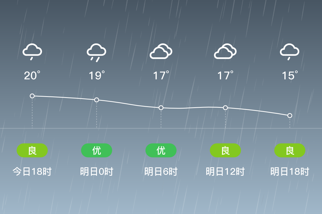 「常州溧阳」明日(4/3),小雨,11~17℃,北风3~4级,空气质量优