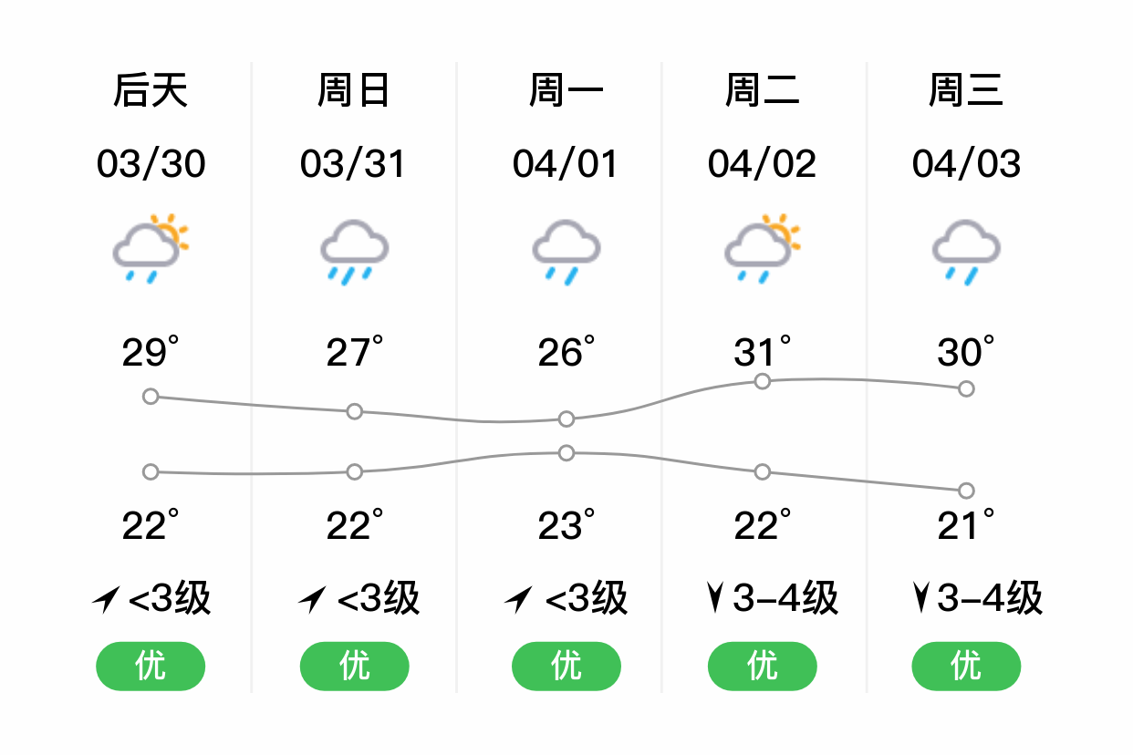 「河源东源」明日(3/29),多云,20~29℃,无持续风向 3级,空气质量良