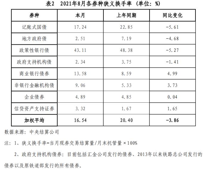 2021年8月债券市场分析报告:债券新综合指数下行 境外机构继续增持