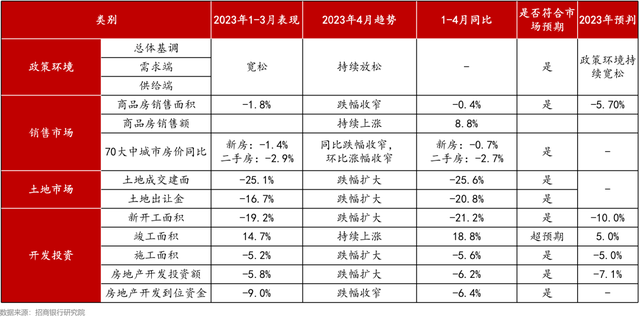 「招銀研究|房地產月報」銷售未能延續強勢修復態勢,需進一步關注復甦