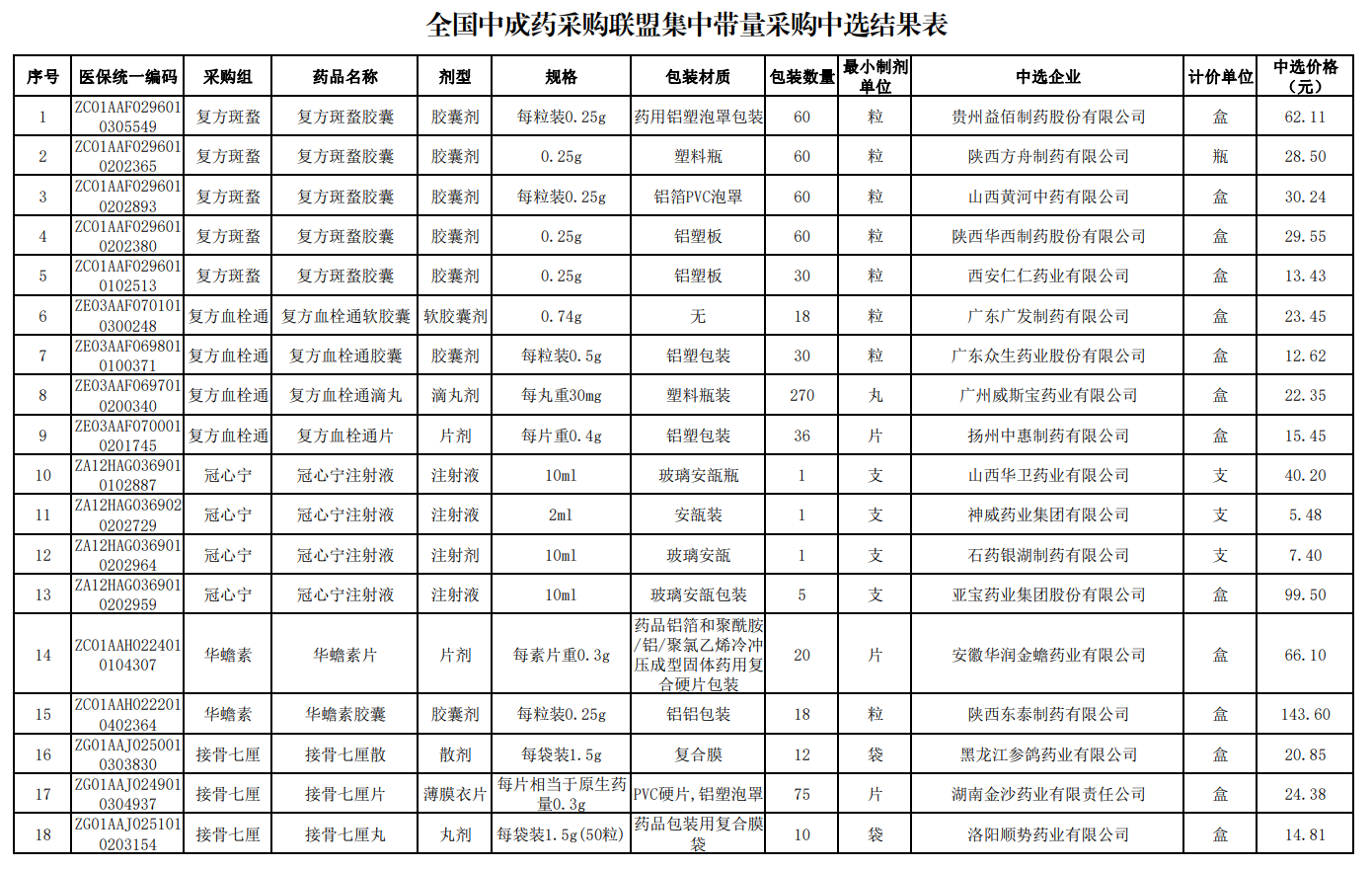 正式官宣!全国中成药集采结果公布(附名单)