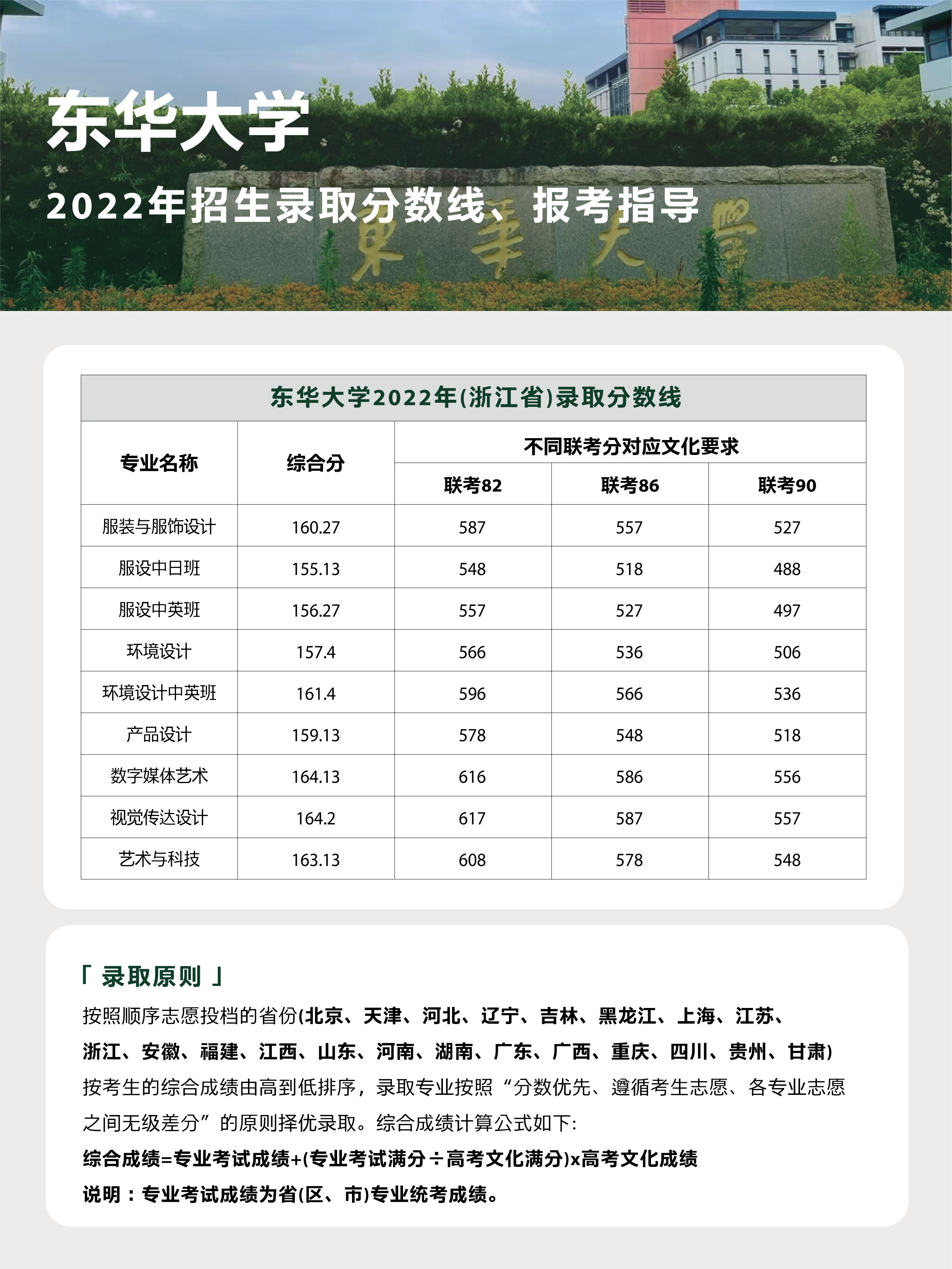 东华大学2022年招生录取分数