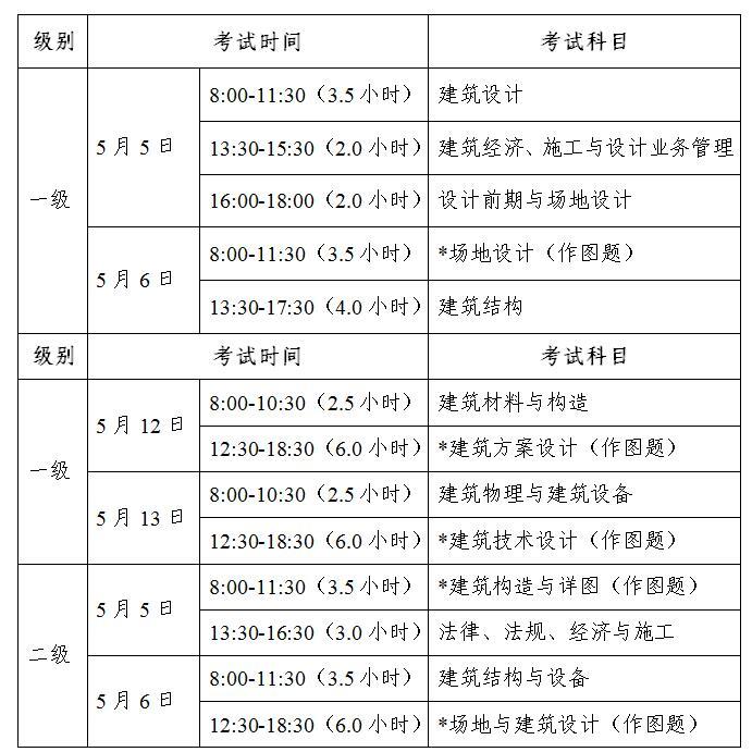 二建新规 放宽报考条件:不限专业!职高 技校学历可报考!