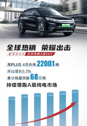 中国A级纯电第一无可撼动：比亚迪元PLUS累计销量突破68万辆
