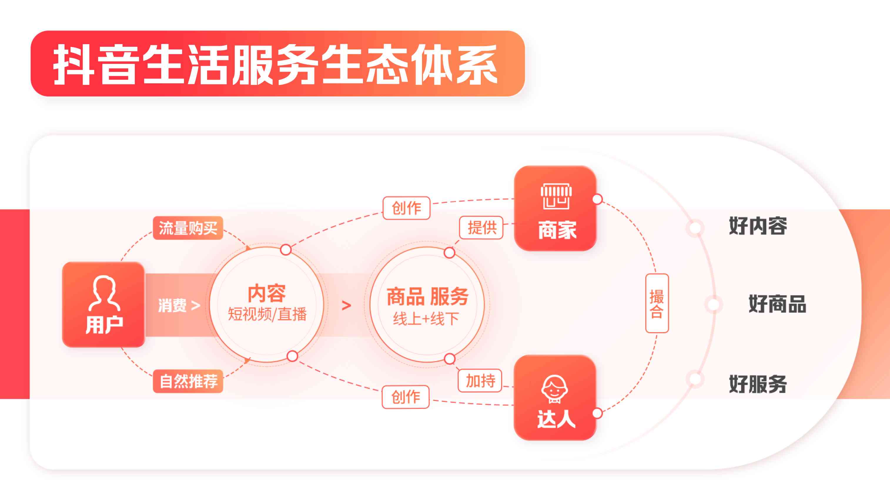 抖音生活服务体系大全!新手口腔商家必看!三七互联