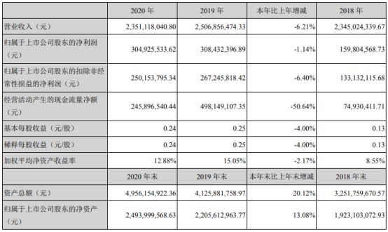 聚飞光电2020年净利3.05亿下滑1.14 董事长邢美正薪酬151.67万