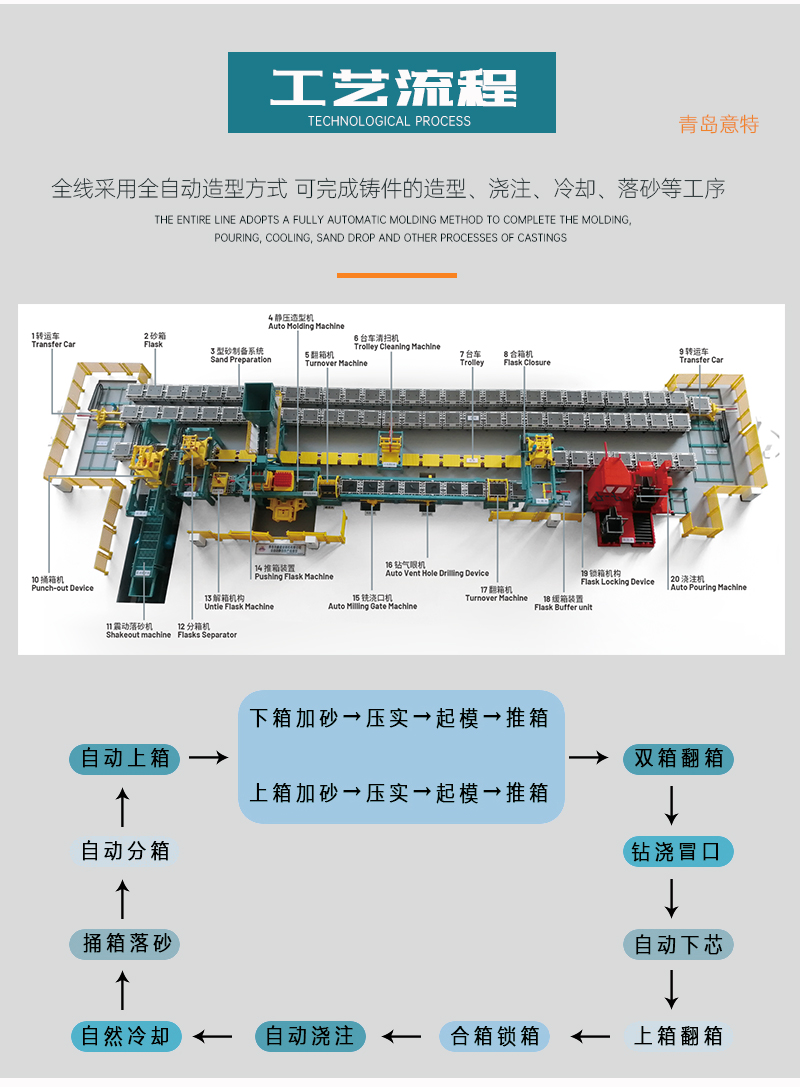 双射头静压造型线造型效率高,粘土砂铸造生产线