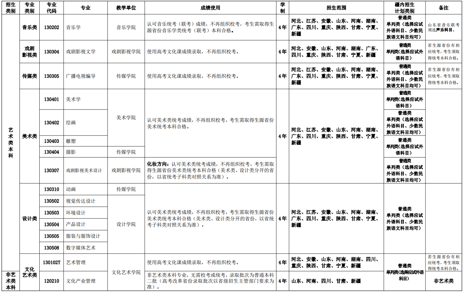 新疆艺术学院招生人数图片