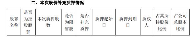 徕木股份股东朱新爱质押130万股 占总股本比例的0.49%