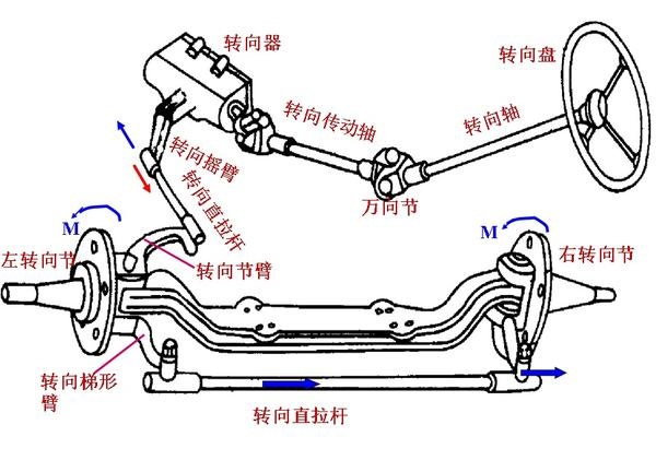 汽车转向系统