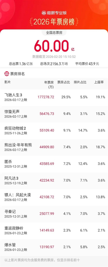 2026年度总票房突破60亿！《飞驰人生3》狂揽近18亿领跑