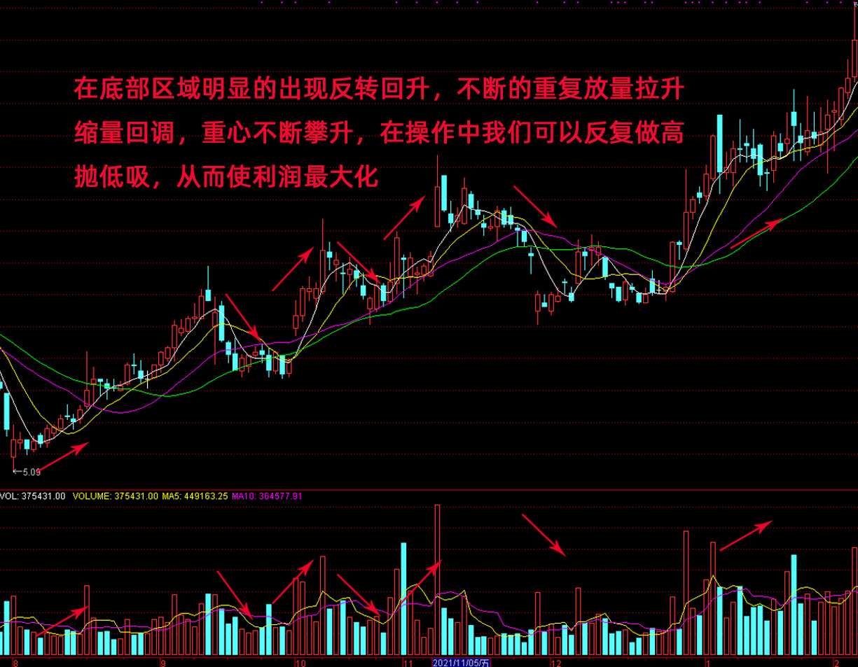 股票中放量和缩量以及量价关系从量能中进行高抛低吸波段操作