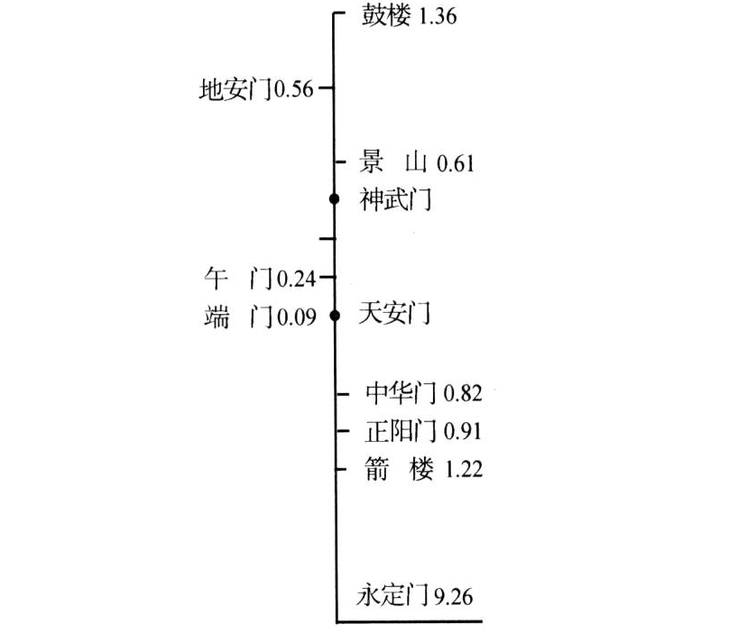 北京城中轴线是一条直线吗?