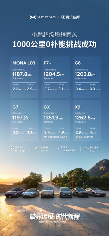 小鹏超级增程家族全系实测续航破1100公里 中途0补能