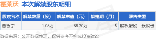 霍莱沃(688682)1.08万股限售股将于6月27日解禁上市,占总股本0.02%