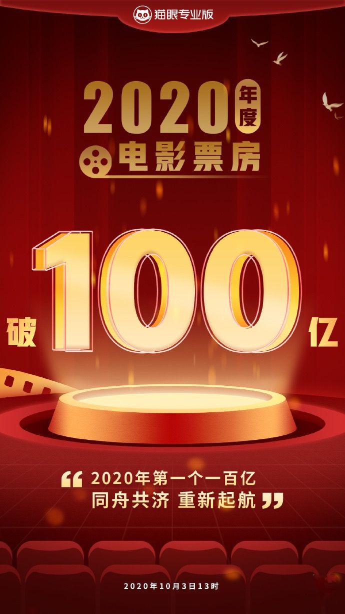 2020年度全国电影票房突破100亿元