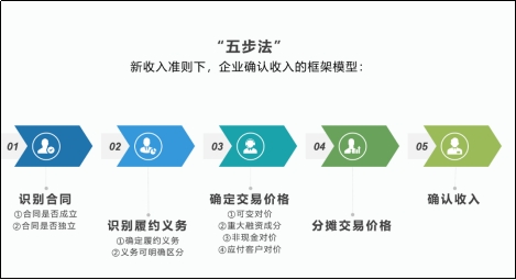 五个步骤,轻松学"新收入准则"系列之如何识别合同?