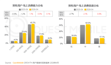 中国男性消费力全面崛起：超7成线上消费破千元