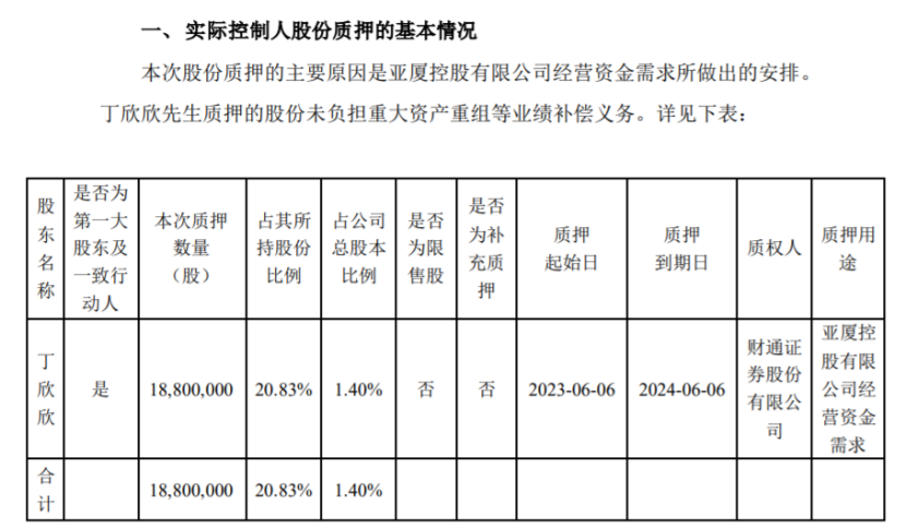 亚厦股份实际控制人丁欣欣质押1880万股 用于亚厦控股经营资金需求