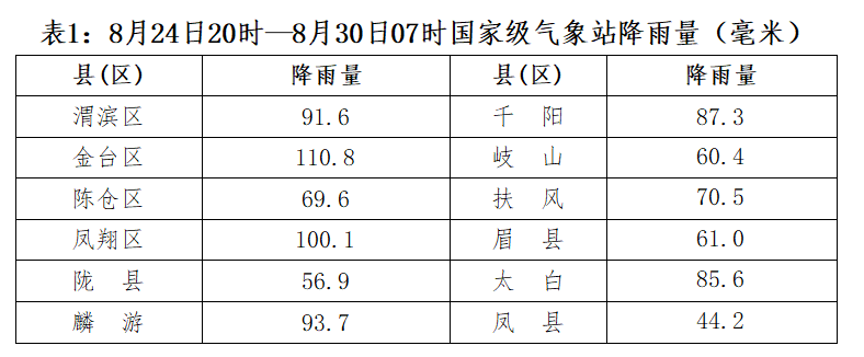 宝鸡陈仓区天气预报
