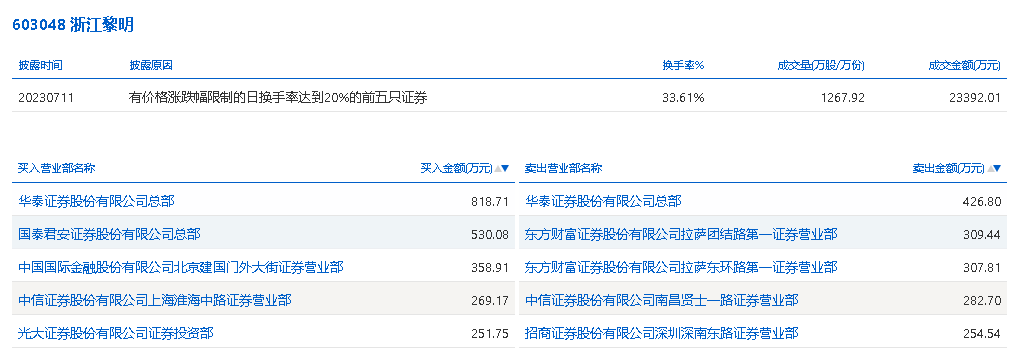 89%,知名游资孙哥净买入269.17万元