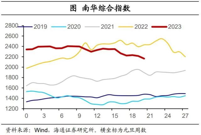 内需分化——国内高频指标跟踪（2023年第18期）（海通宏观 李林芷、梁中华）