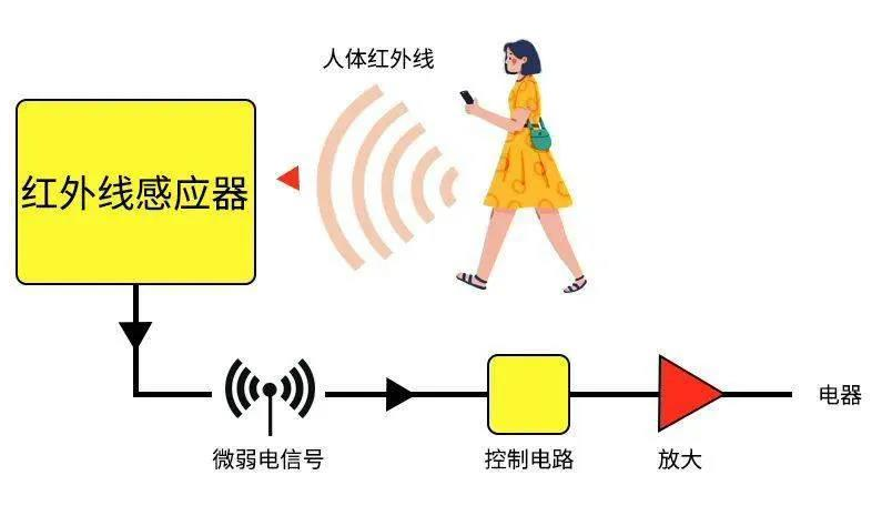 人体红外热释电传感器与多普勒微波雷达有什么区别