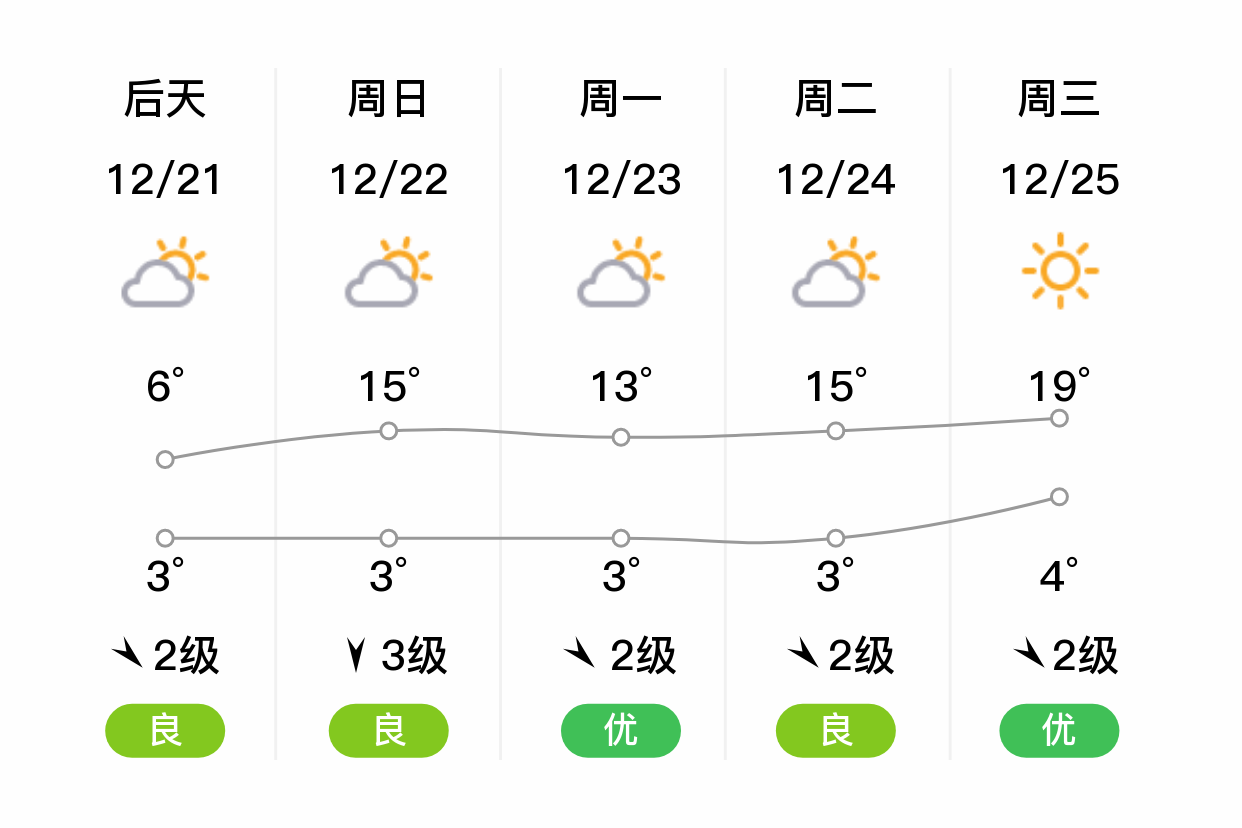 「曲靖宣威」明日(12/20),多云,3~15℃,西南风2级,空气质量优