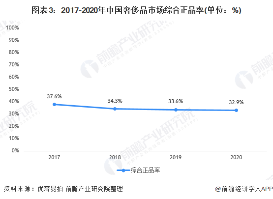 2021年中國二手奢侈品行業市場現狀與發展前景分析假貨氾濫制約行業