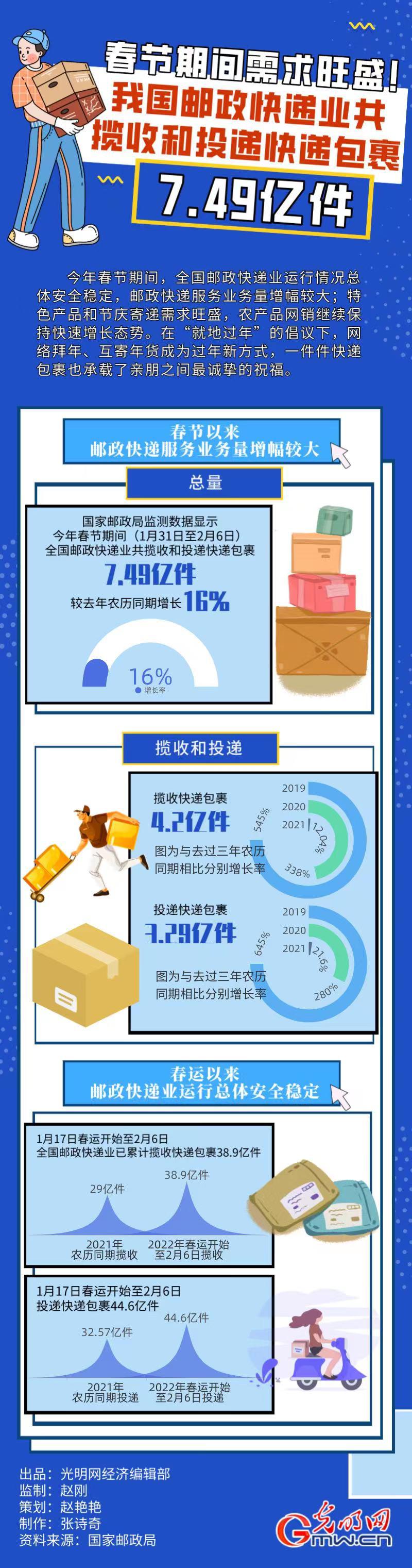 我国邮政快递业共揽收投递快递包裹749亿件