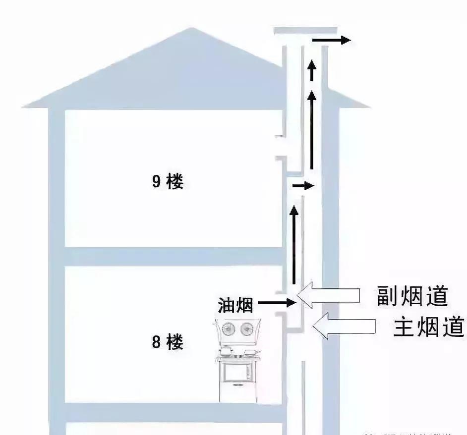 楼顶厨房烟道,天天往家里进油烟味儿,看一下是哪个出的味儿?
