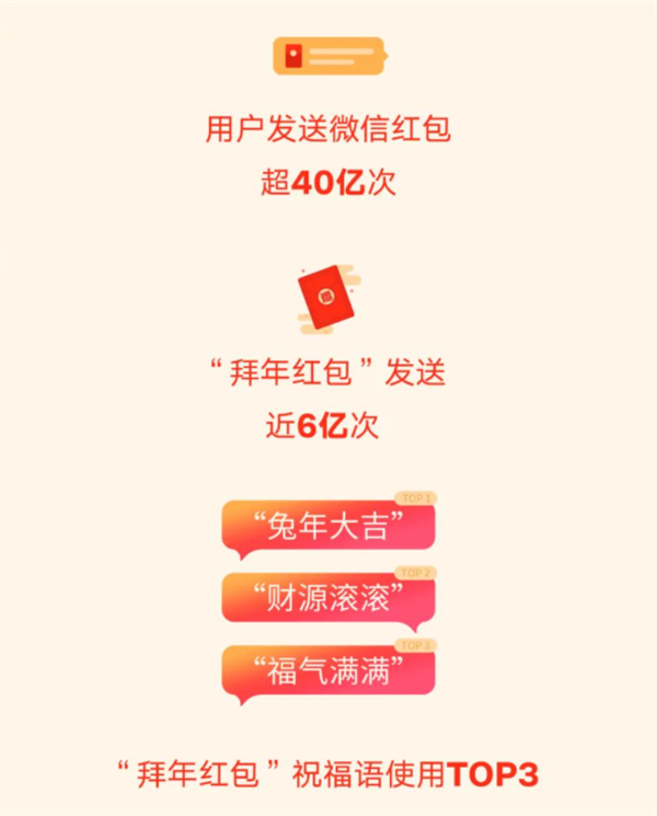 微信:2023年春节用户发红包超40亿次 竖屏春晚超1.9亿人观看