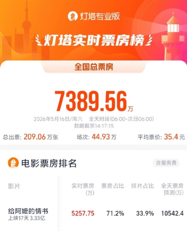 《给阿嬷的情书》上映17天后爆火 超1000万人已观影