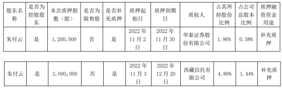 亿嘉和控股股东朱付云质押420万股 用于补充质押