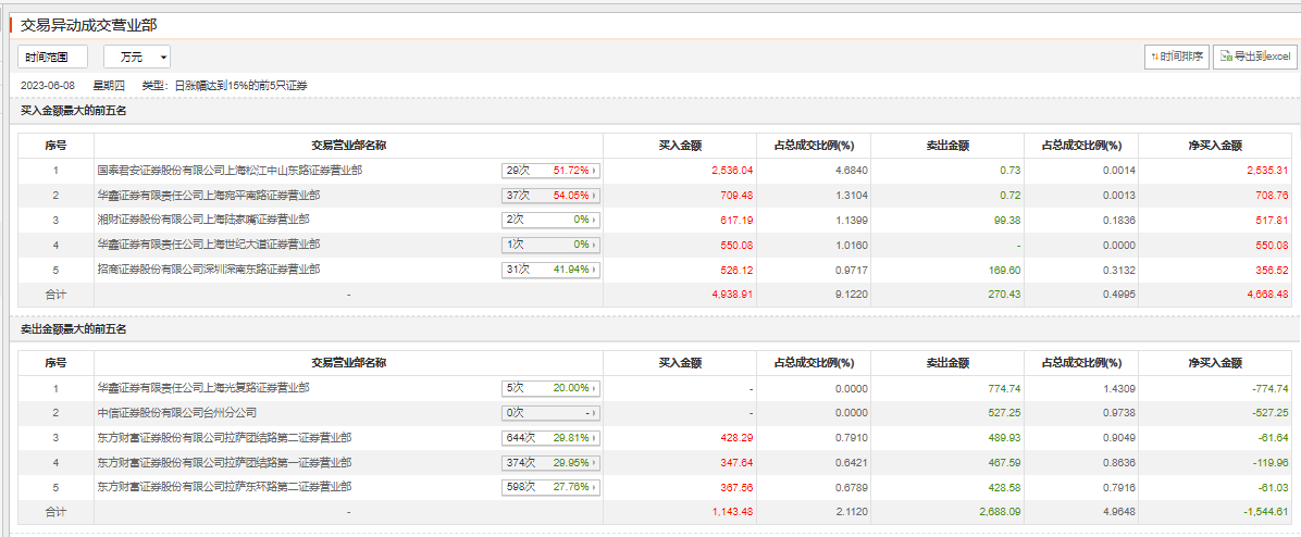 龙虎榜|蕾奥规划今日涨停,知名游资炒股养家买入709.48万元