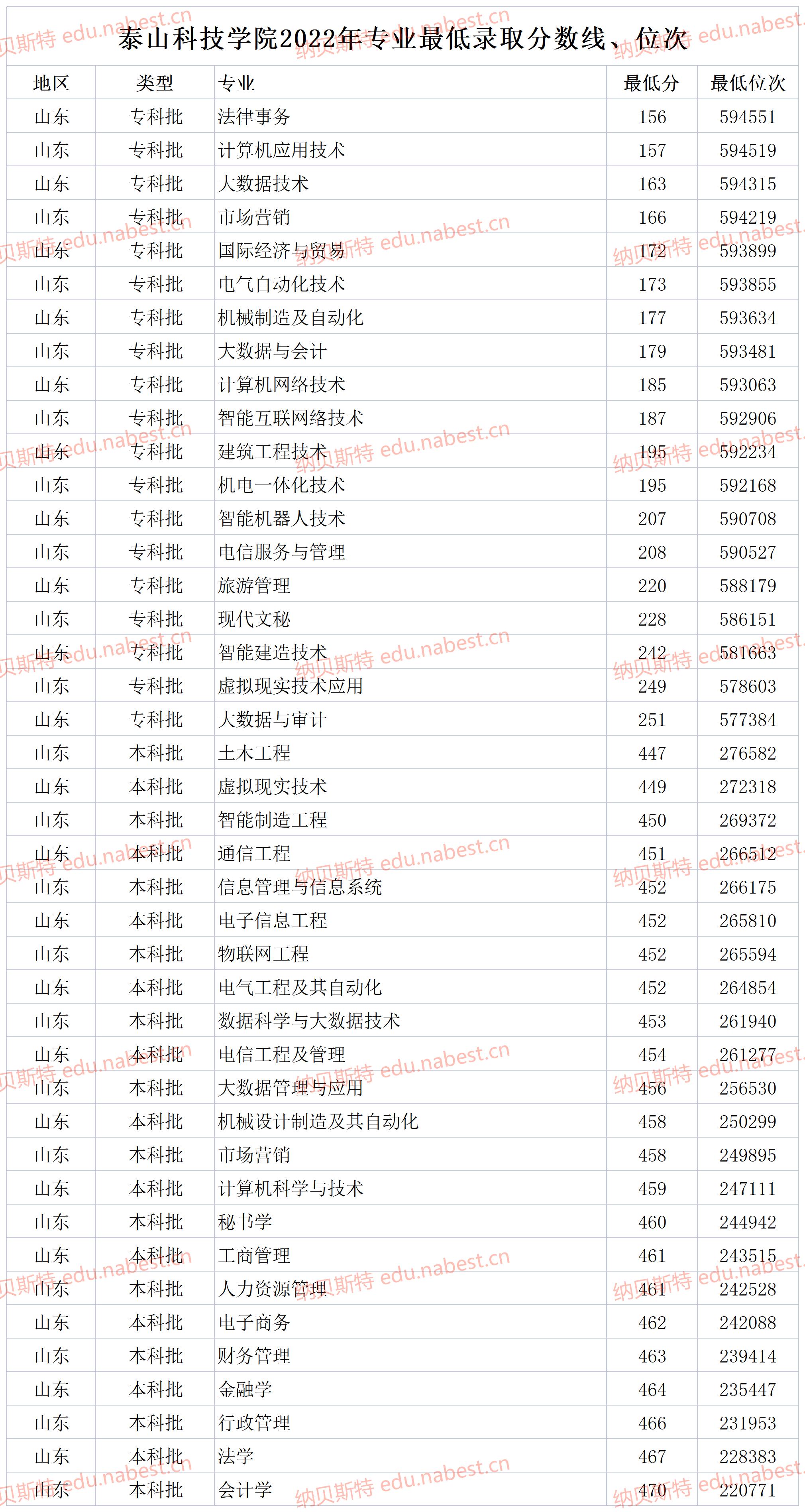 泰山科技學院2022年專本科專業錄取分數線,位次,學費