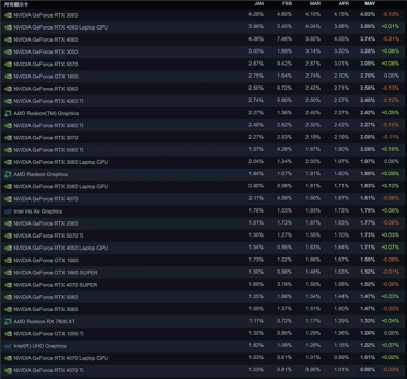 黄仁勋都没想到！RTX 3060还在统治Steam、RTX 5070杀进前五